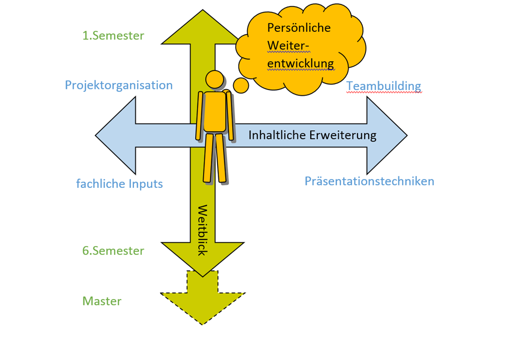 Grafische Darstellung Studierende